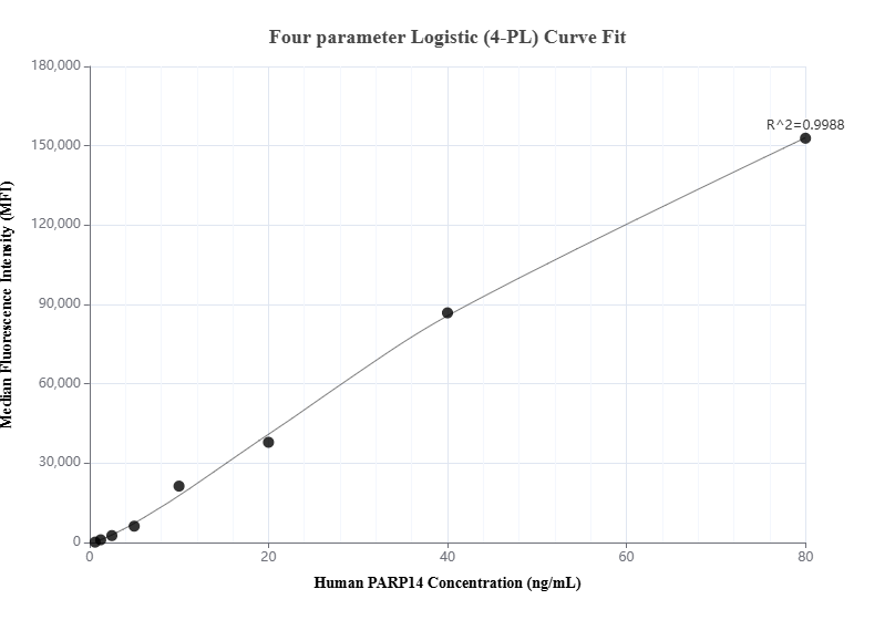 Cytometric bead array standard curve of MP00966-1